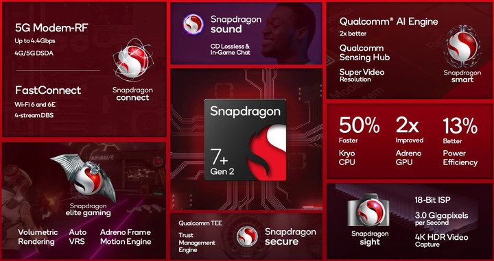 Performances Snapdragon 7+ Gen 2