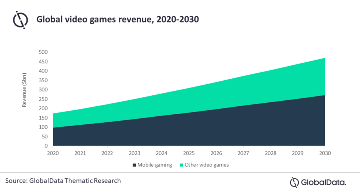 Projection chiffres revenus gaming mobile jusqu'à 2030