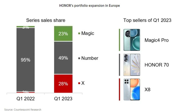 Chiffres des ventes Honor par gamme de prix